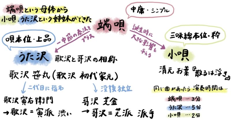 端唄・うた沢・小唄の違い | 小六月探求簿